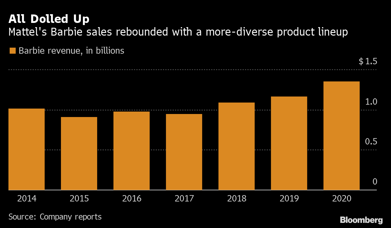 Barbie Dolls: Sales Are Booming for Mattel (MAT) During Covid-19 Pandemic -  Bloomberg