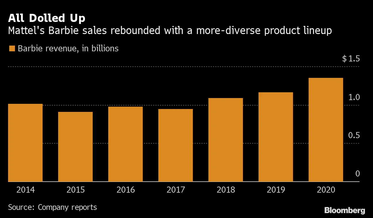 Barbie Dolls Sales Are Booming for Mattel MAT During Covid 19 Pandemic Bloomberg