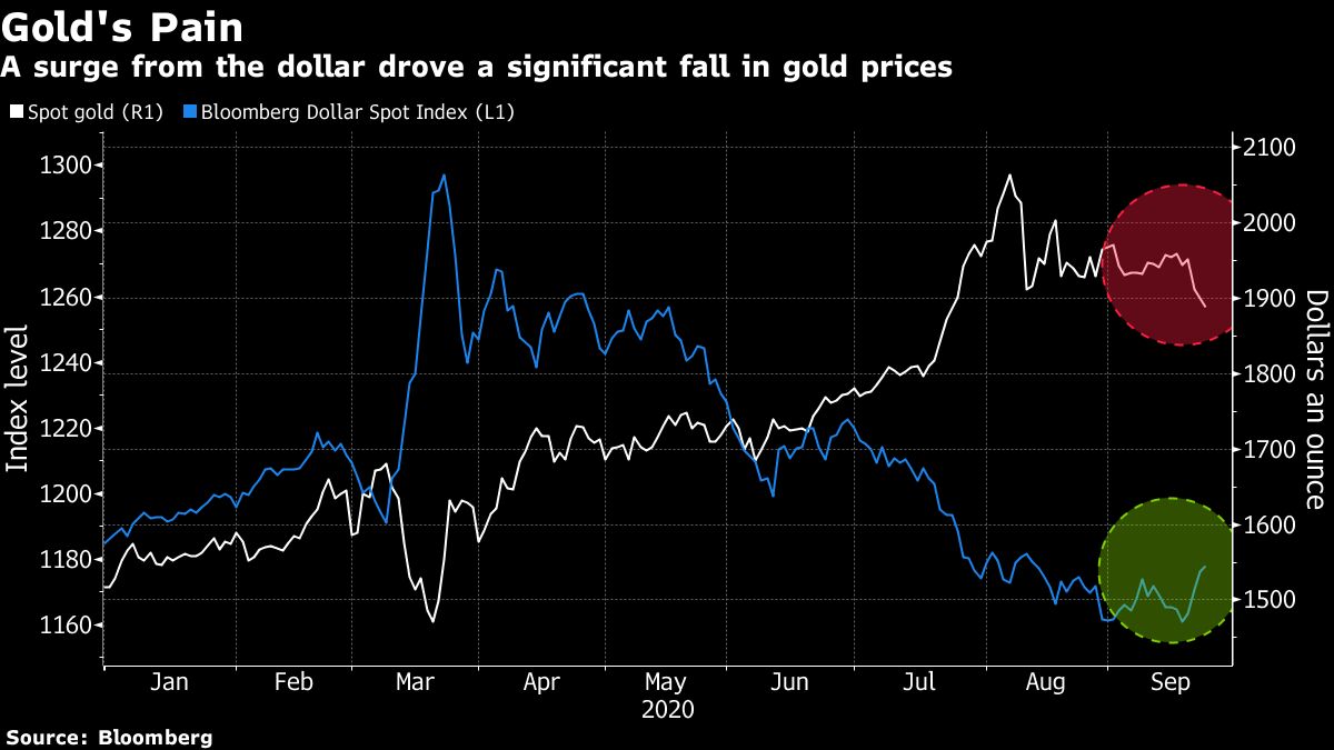 Is Gold S Rally Over Here Are Five Key Charts To Watch Bloomberg Is Gold S Rally Over Here Are Five