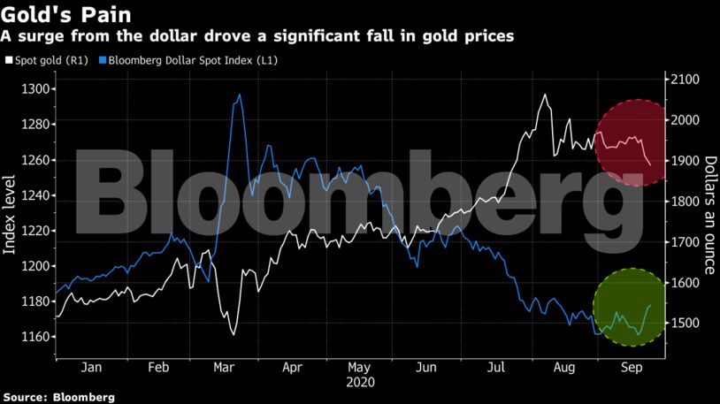 A surge from the dollar drove a significant fall in gold prices
