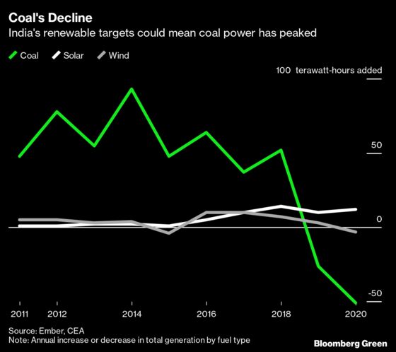 India’s Coal Power Use May Have Already Peaked, Report Says