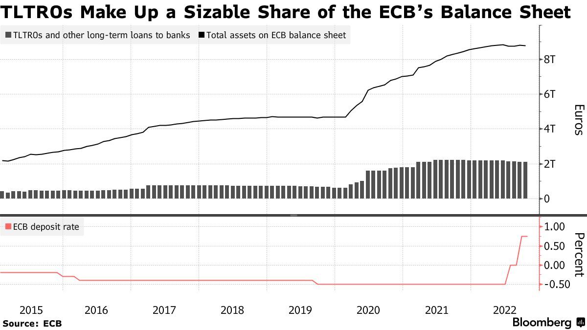 ECB Weighs Options to Limit Banks’ Gains From Crisis Loans Bloomberg