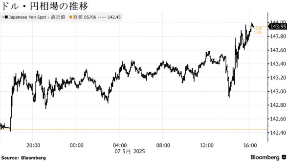 外国為替市場ではドルが上昇