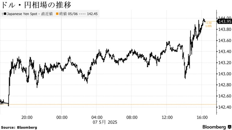 ドル・円相場の推移