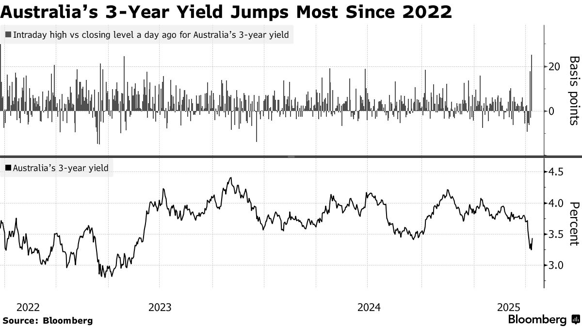 米国債、大混乱から反発－欧州や豪州では短期債下落、利下げ観測後退 - Bloomberg