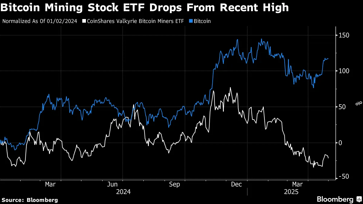 Bitcoin Miners See Gloomy Quarter Even With Trump on Their Side (RIOT,  MARA) - Bloomberg
