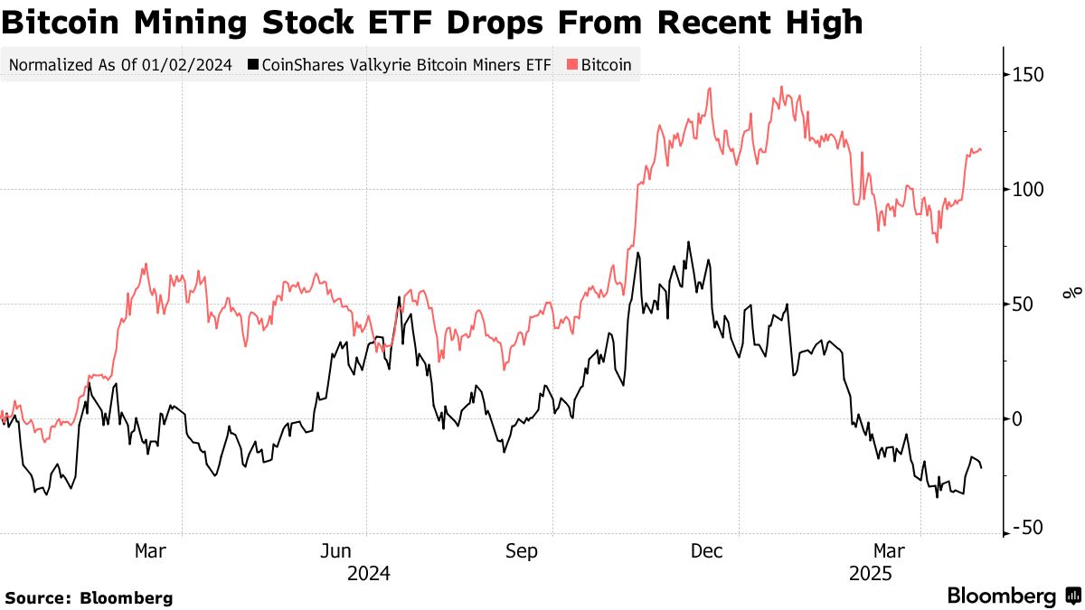 Bitcoin Miners See Gloomy Quarter Even With Trump on Their Side (RIOT,  MARA) - Bloomberg