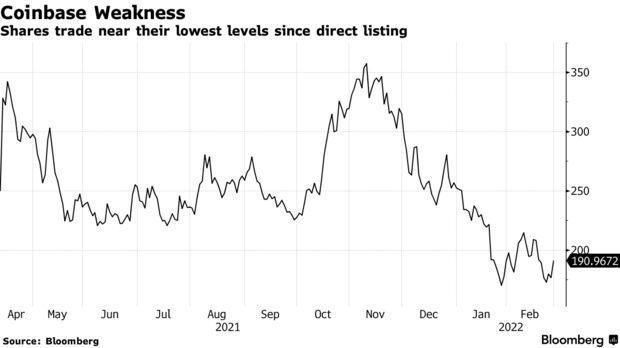 Shares trade near their lowest levels since direct listing