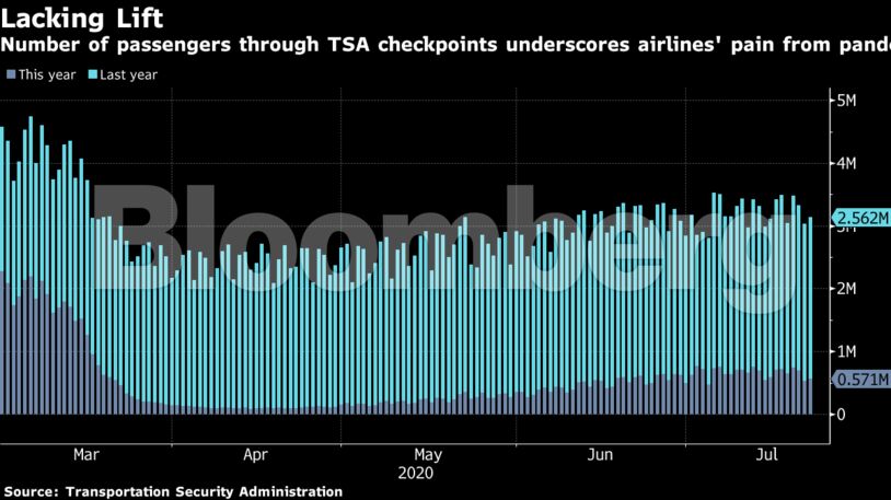 Number of passengers through TSA checkpoints underscores airlines' pain from pandemic