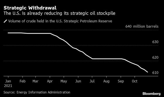 U.S. to OPEC+: ‘This Isn’t the End’ of Effort to Ease Oil Prices