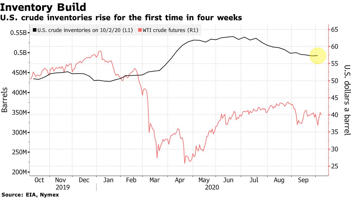 U.S. crude inventories rise for the first time in four weeks