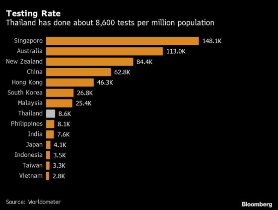 Thailand Makes Its Own Covid-19 Tests to Avoid Import Reliance