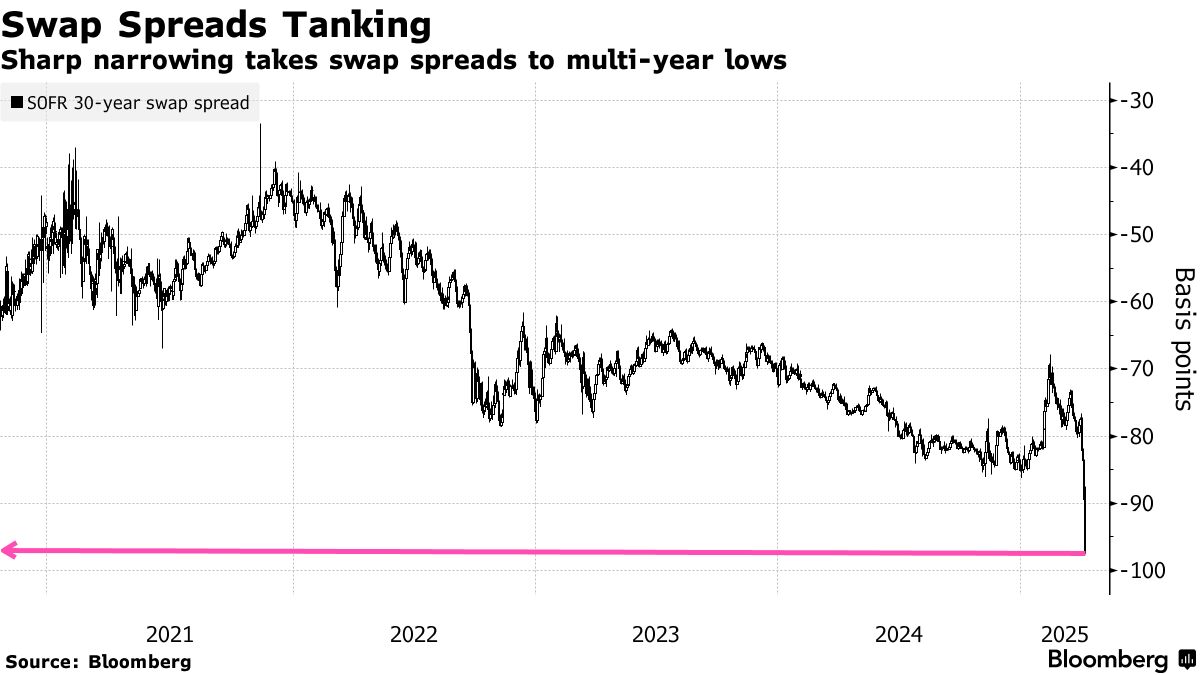 ヘッジファンドの人気取引、崩壊が加速－スワップスプレッド急低下 - Bloomberg