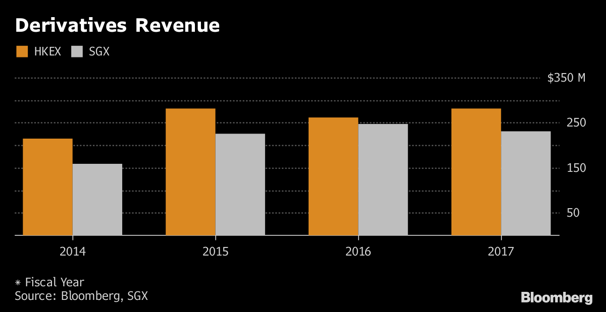 Hong Kong vs. Singapore Rivalry Gets Heated - Bloomberg