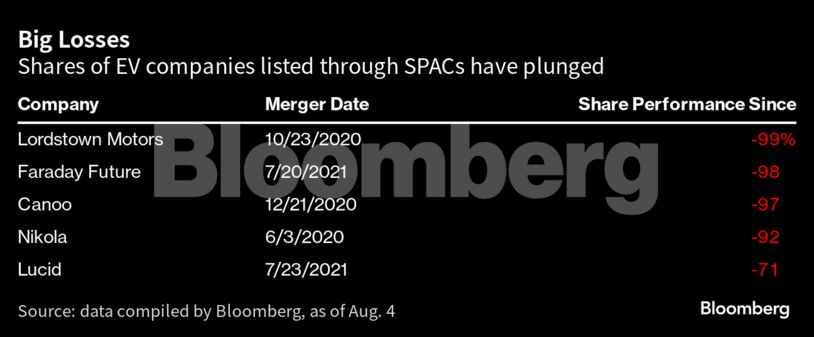 Big Losses | Shares of EV companies listed through SPACs have plunged