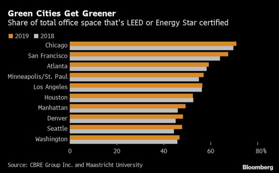 Chicago Is the Greenest Place to Work in America