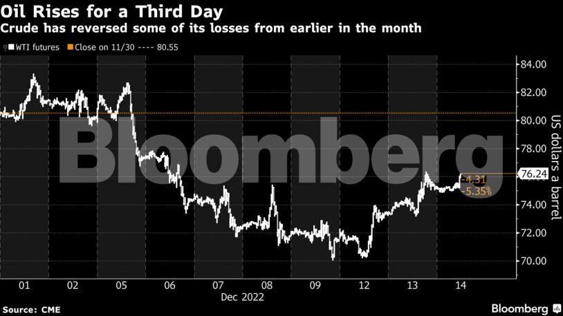 Oil Rises for a Third Day | Crude has reversed some of its losses from earlier in the month