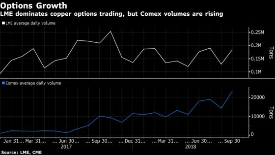 LME's Copper Dominance Tested as Rivals' Options Trading Jumps