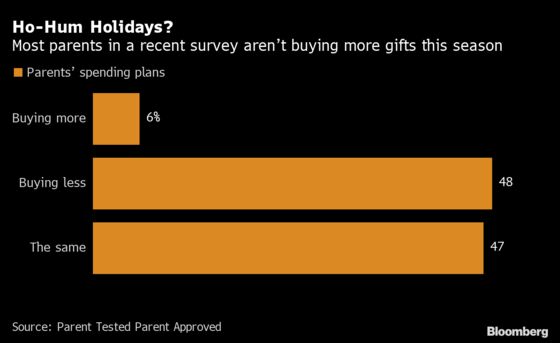 Black Friday Is Losing Its Luster Among Toy-Buying Parents