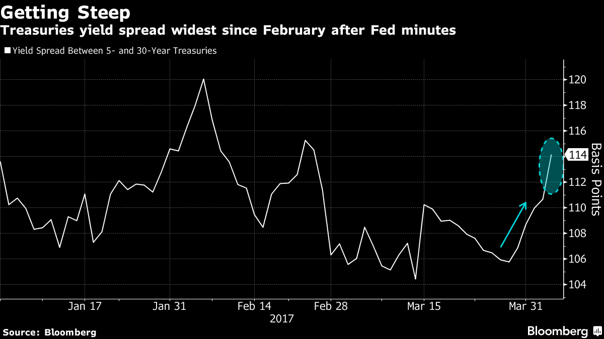 Treasuries Yield Curve Steepens On Fed Balance Sheet Plan - Bloomberg