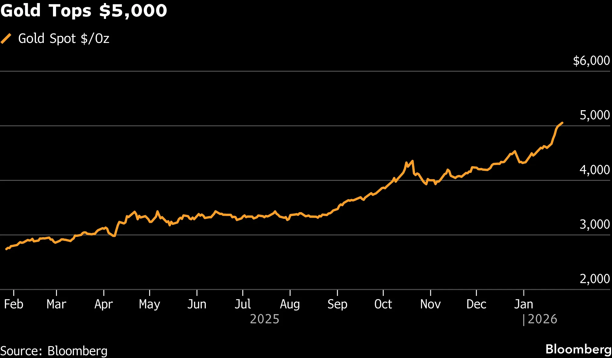 Dollar Drops While Gold Tops $5,000, Stocks Rise: Markets Wrap - Bloomberg