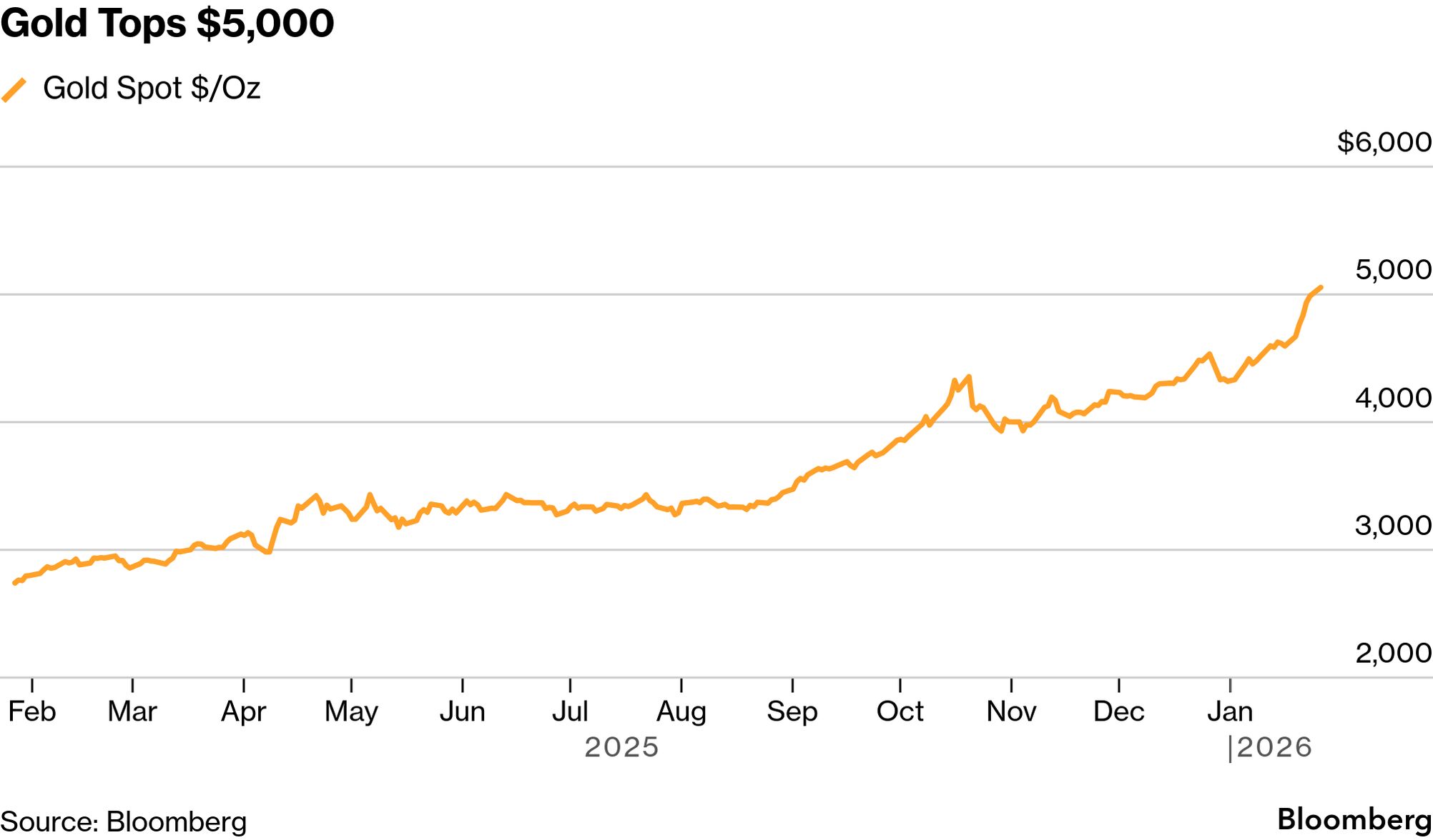 Dollar Drops While Gold Tops $5,000, Stocks Rise: Markets Wrap - Bloomberg