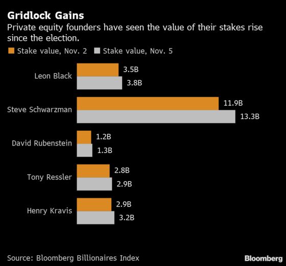 Private Equity Fortunes Soar on Prospect of Washington Gridlock