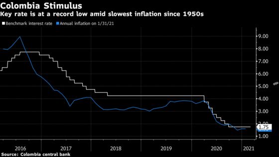 New Central Banker Weighs Risks of Extra Stimulus for Colombia