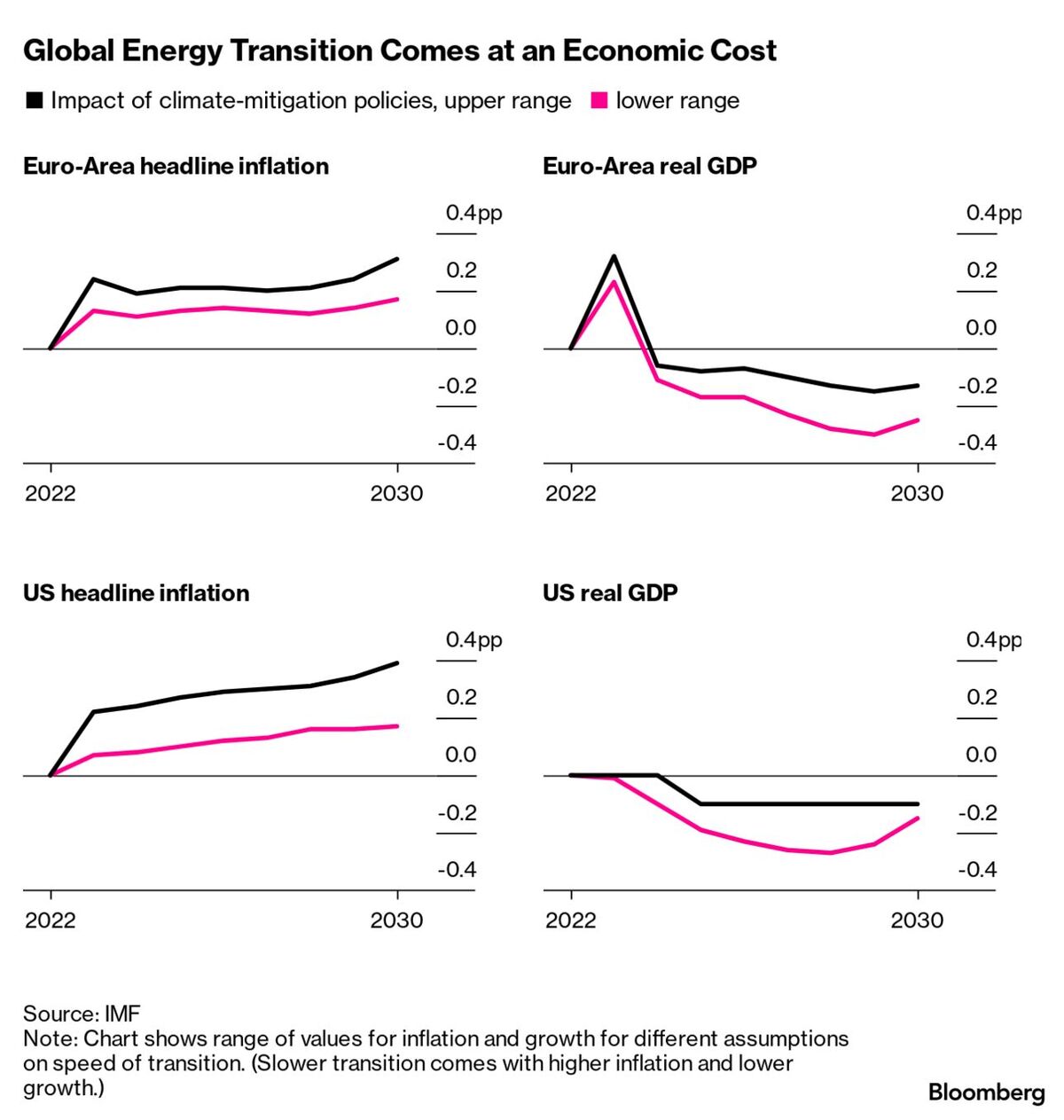 World Economy Latest: Europe’s Inflation-Regime Reckoning on Climate ...