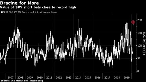 Bets on S&P 500 Demise Approach Record High With Volatility Jump