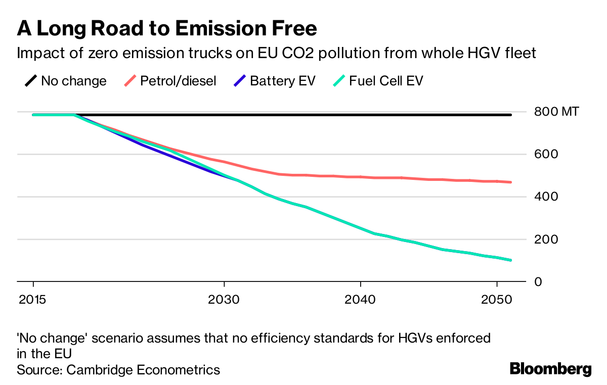 Electric Trucks Could Save Europe 11 Billion Barrels of Oil - Bloomberg