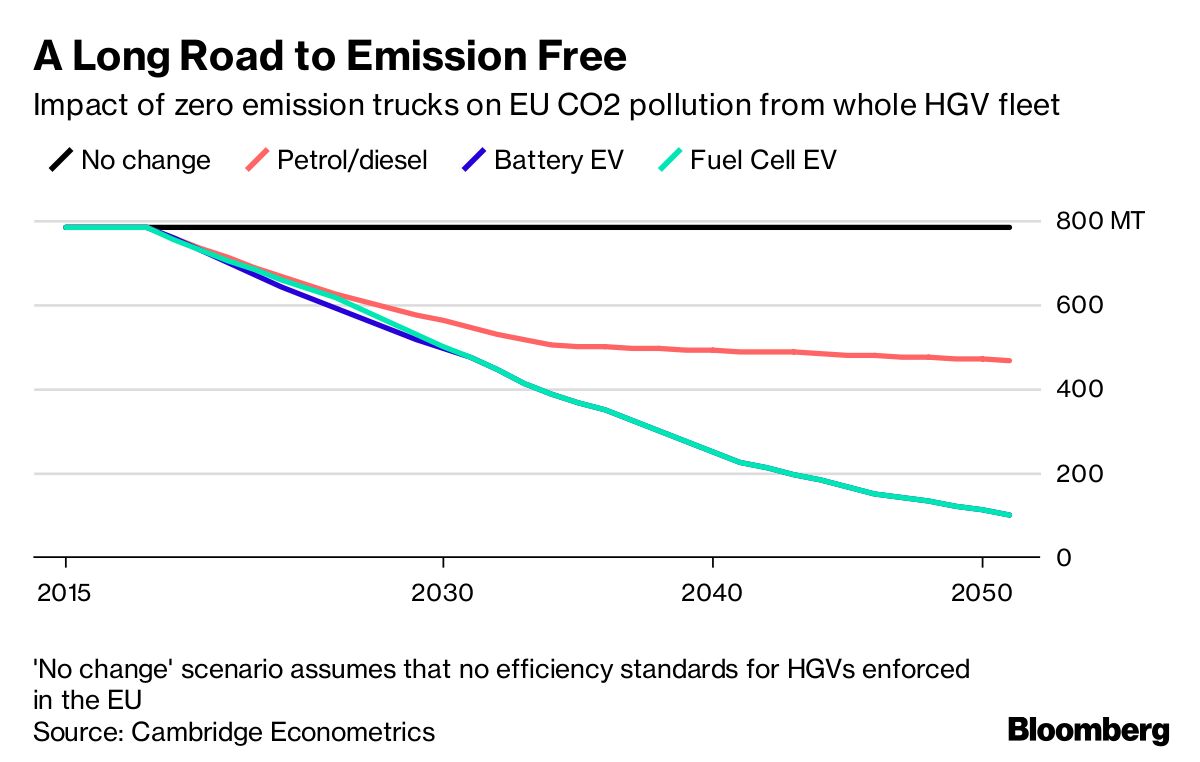 Electric Trucks Could Save Europe 11 Billion Barrels Of Oil - Economia ...