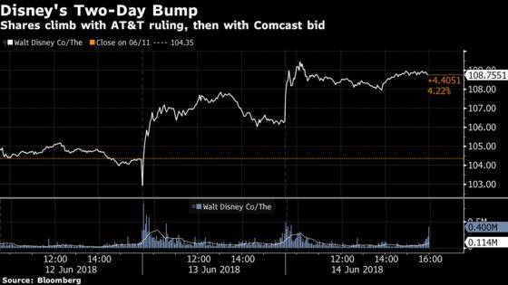 Rising Share Price Strengthens Disney's Bid for Fox Assets