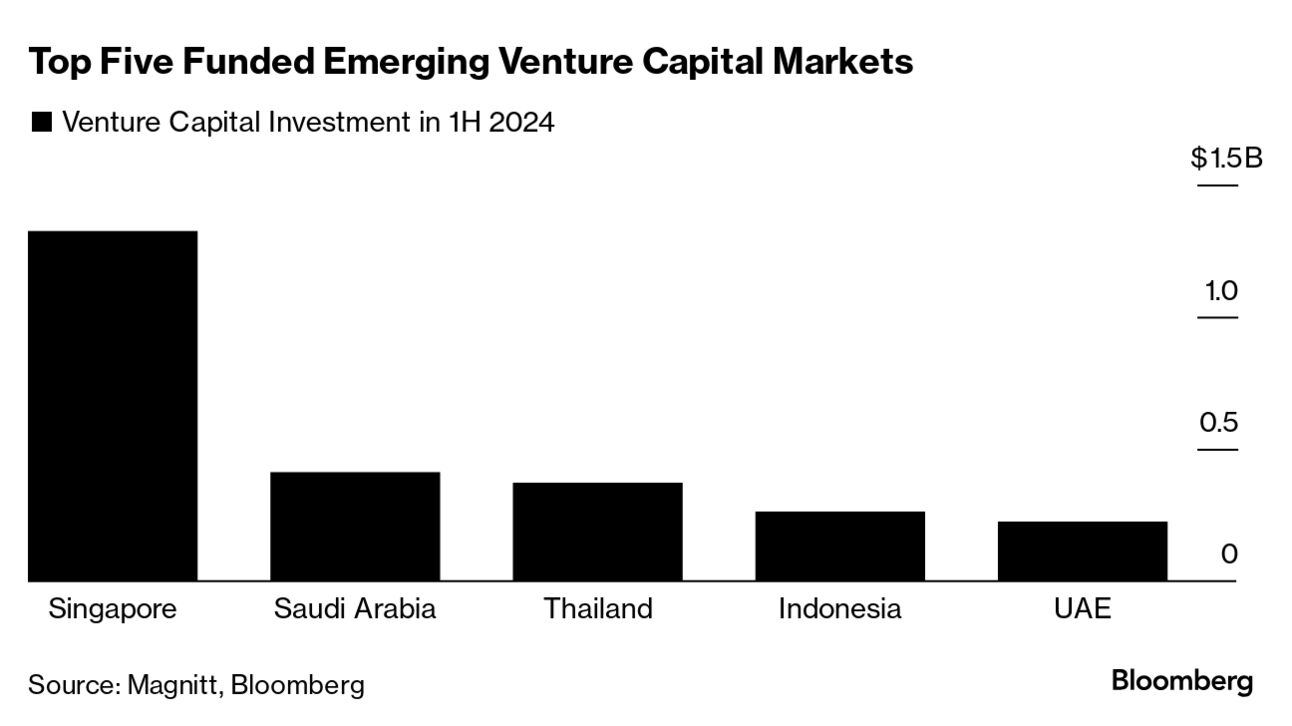 Saudi Arabia Trails Only Singapore in Emerging Market VC Funding - Bloomberg