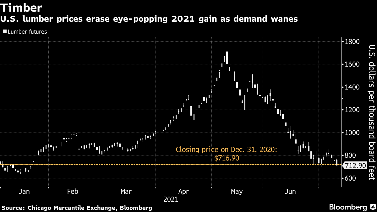 Биржа спроса. Котировки фьючерсов. Orbis 2021 - Reversal. Bloomberg Iraqi growth Slips 2021.