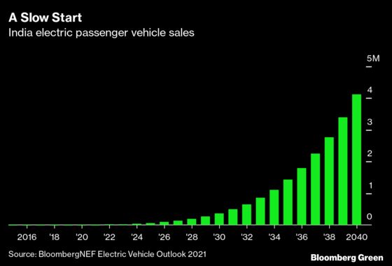 Private Equity Electrifies India On Four Wheels
