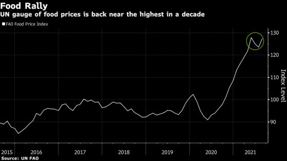 Global Food Costs Jump Back Near Decade-High on Harvest Woes