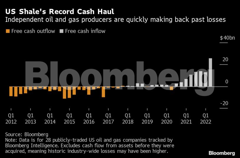 US Shale's Record Cash Haul | Independent oil and gas producers are quickly making back past losses