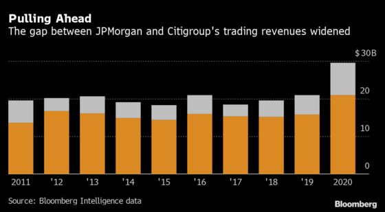 Wall Street’s Leading Banks Widen Gulf With Rivals Amid Pandemic