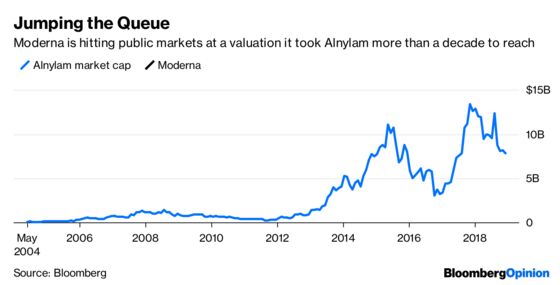 Moderna’s Rich IPO Valuation Raises the Stakes for Investors