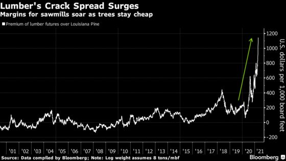 Lumber Prices Soar, But Logs Are Still Dirt Cheap