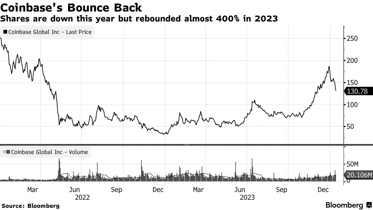 Coinbase (COIN) at Center of Bitcoin (BTC) ETF Machine Raises Concerns -  Bloomberg