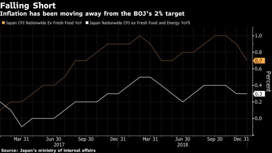 BOJ Leaves Stimulus Unchanged, Cuts Inflation Outlook Again