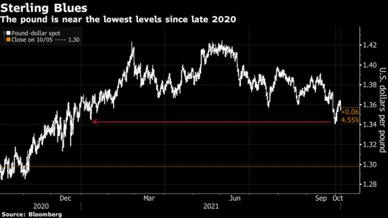 A Wave of Bets Against the Pound Is Starting to Build