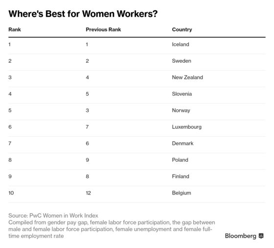 These Countries Treat Women the Best at Work