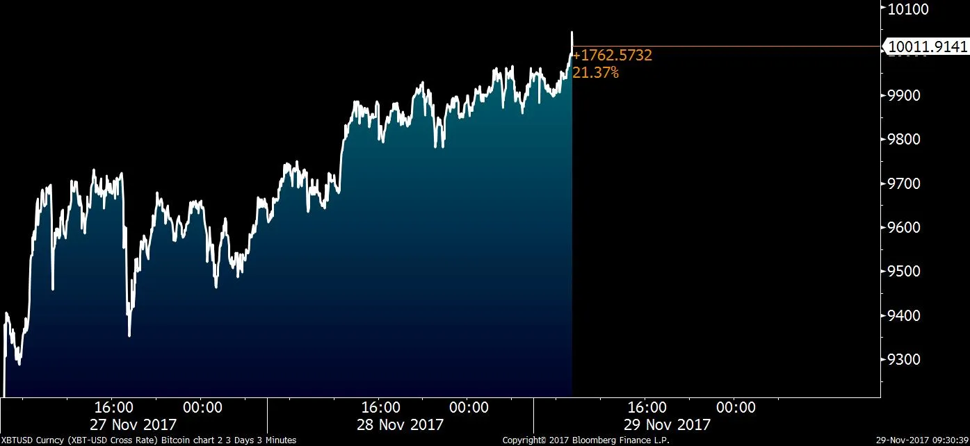 ビットコインが１万1000ドル突破、バブル警鐘も快進撃止まらず - Bloomberg