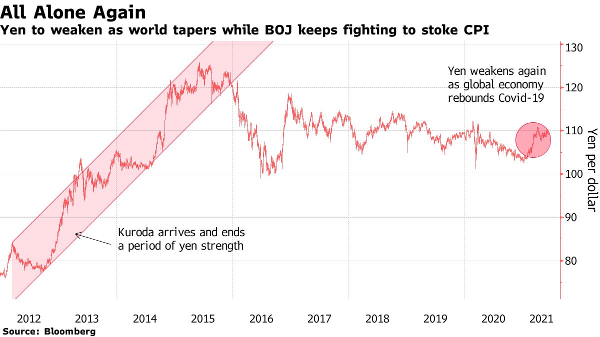 Yen Is Left Behind as Worst-Performer in Global Reflation Trade - Bloomberg
