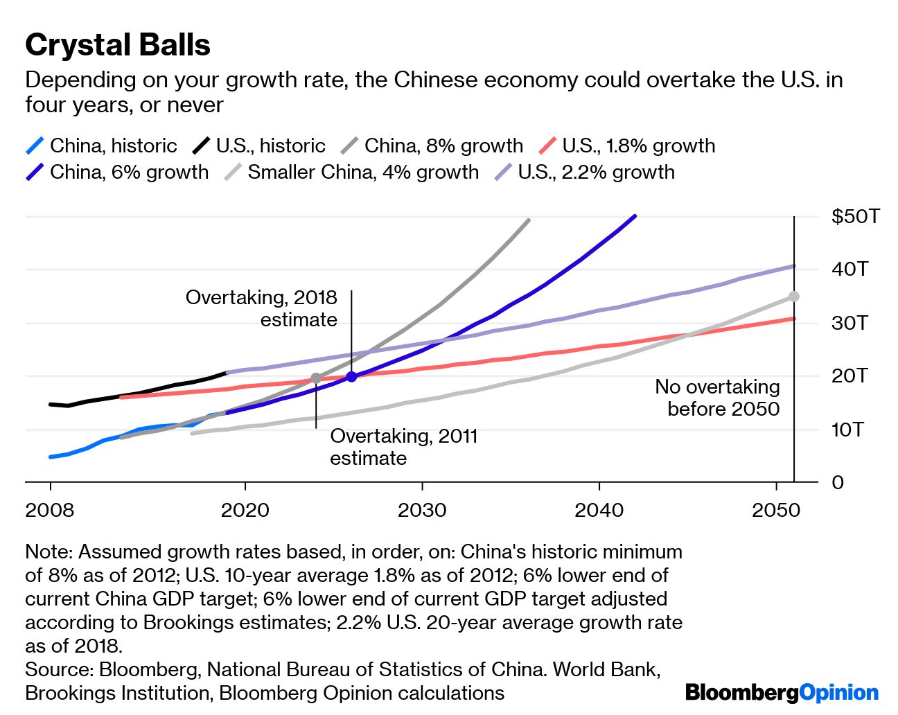 China overtakes shop us economy