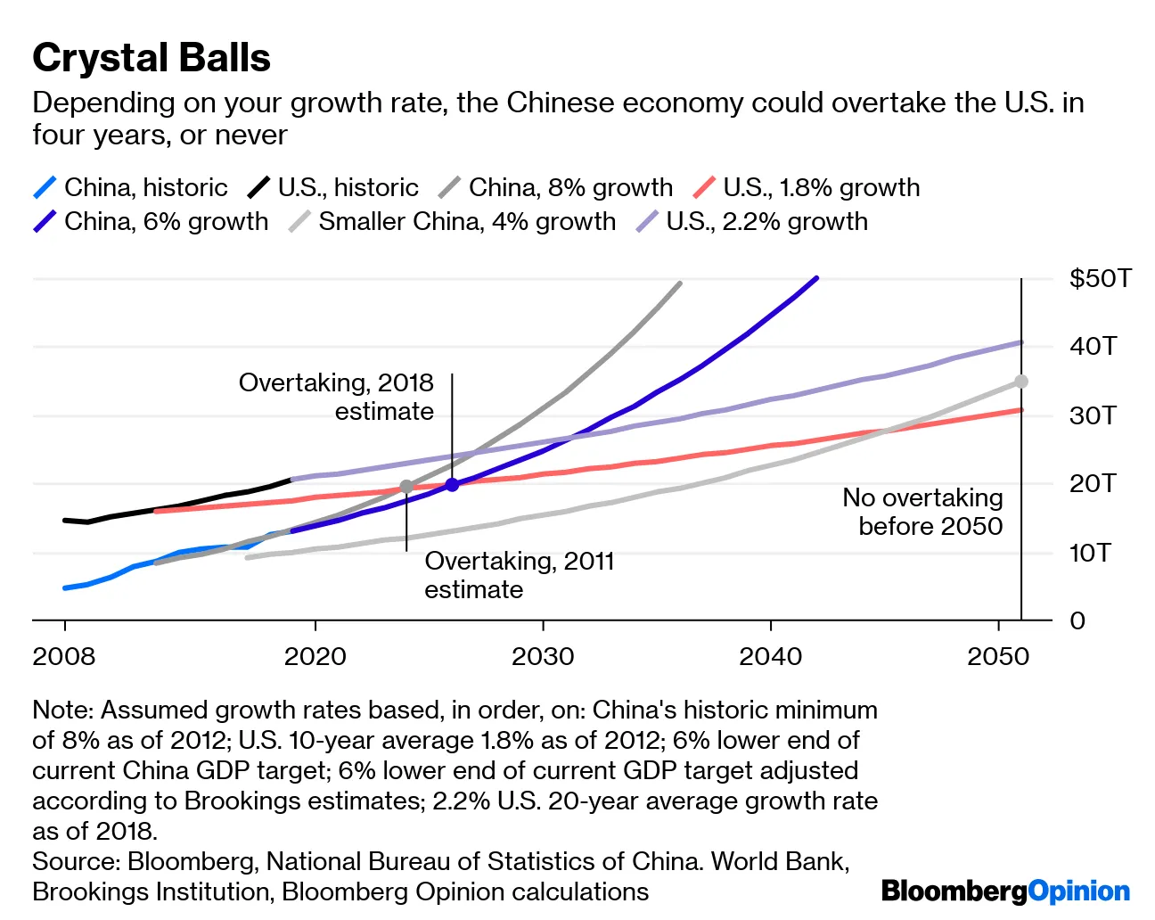 Will China Overtake U.S. GDP Depends How You Count Bloomberg