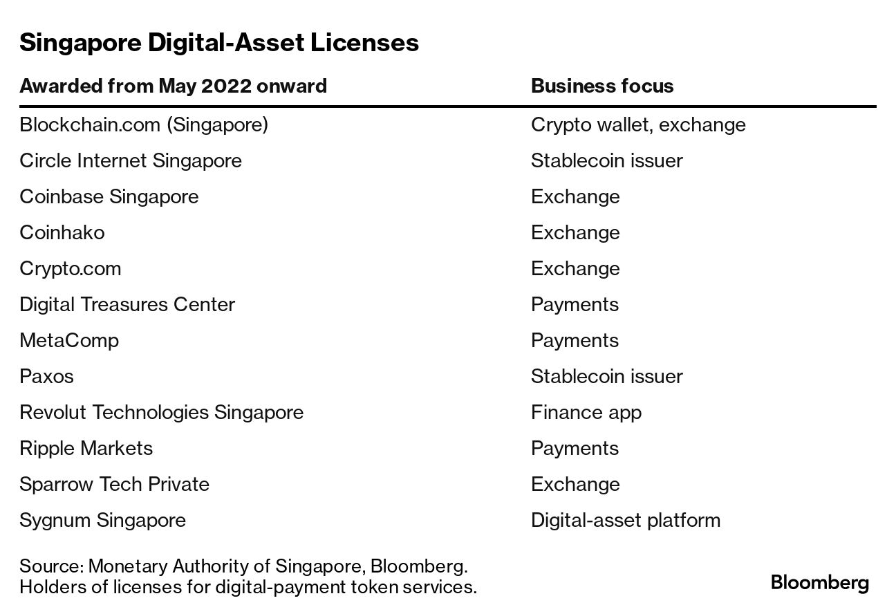 Singapore Rethinks Its Crypto Industry After Three Arrows, Terraform  Collapse - Bloomberg